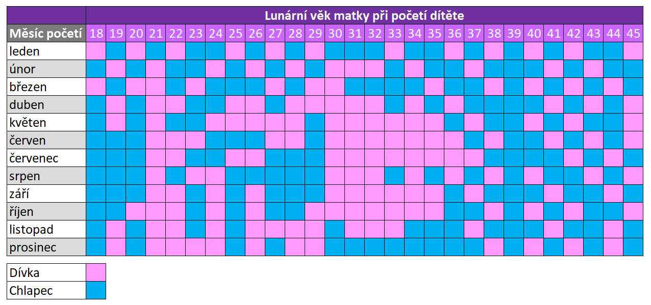 vypočet pohlavia