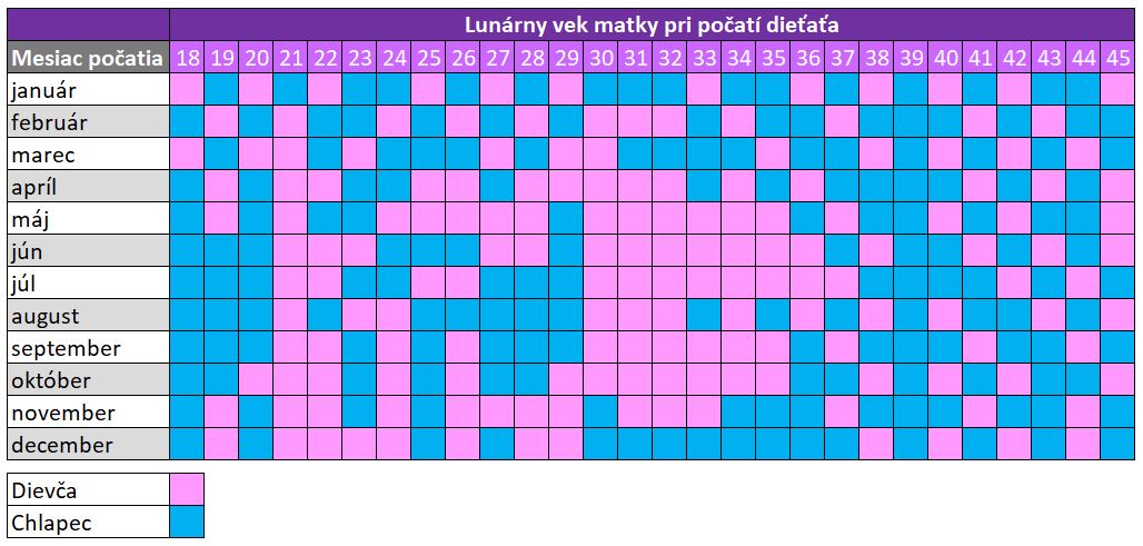 vypočet pohlavia
